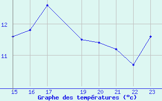 Courbe de tempratures pour Nahkiainen