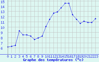 Courbe de tempratures pour Cambrai / Epinoy (62)