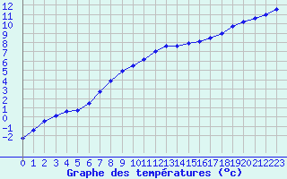 Courbe de tempratures pour Heino Aws