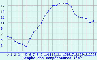 Courbe de tempratures pour Lahr (All)