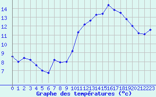 Courbe de tempratures pour Guret Saint-Laurent (23)