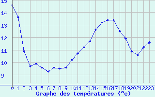 Courbe de tempratures pour Chteau-Chinon (58)