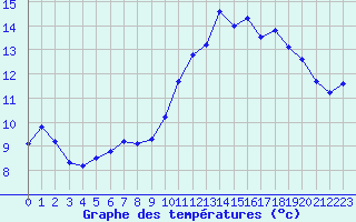 Courbe de tempratures pour Breuillet (17)