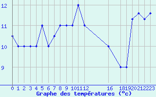 Courbe de tempratures pour le bateau PDAN