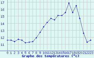 Courbe de tempratures pour Montroy (17)