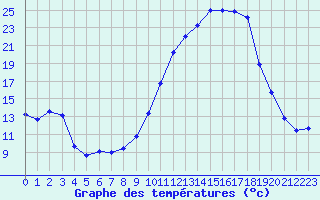 Courbe de tempratures pour Estres-la-Campagne (14)