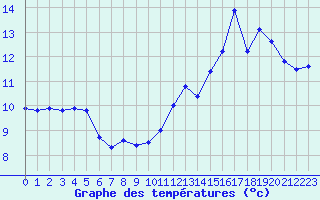 Courbe de tempratures pour Valleroy (54)