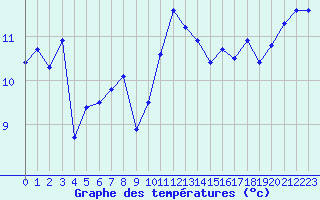 Courbe de tempratures pour Fisterra