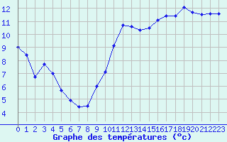 Courbe de tempratures pour Dinard (35)