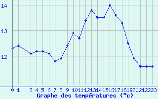 Courbe de tempratures pour le bateau WCDP