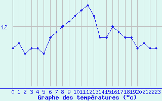 Courbe de tempratures pour la bouée 62081