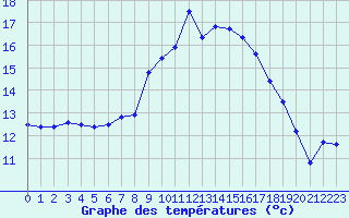 Courbe de tempratures pour Melle (Be)