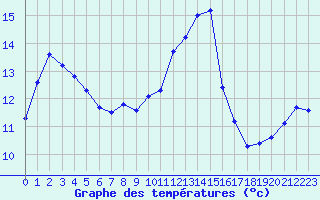 Courbe de tempratures pour Hd-Bazouges (35)