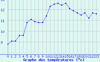 Courbe de tempratures pour Lignerolles (03)