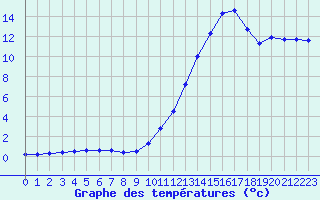 Courbe de tempratures pour Guret Saint-Laurent (23)