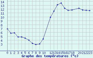 Courbe de tempratures pour Saint-Bauzile (07)