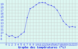 Courbe de tempratures pour Bergn / Latsch