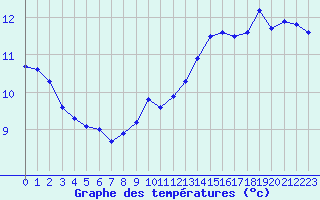 Courbe de tempratures pour Zeebrugge