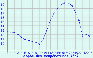 Courbe de tempratures pour Saint-Nazaire (44)