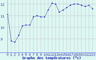 Courbe de tempratures pour Camborne