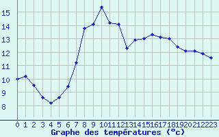 Courbe de tempratures pour Angermuende