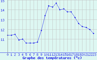 Courbe de tempratures pour Sanary-sur-Mer (83)