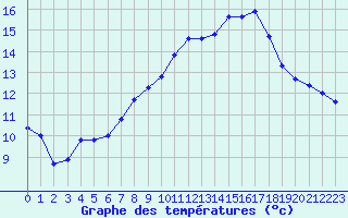 Courbe de tempratures pour Nuerburg-Barweiler