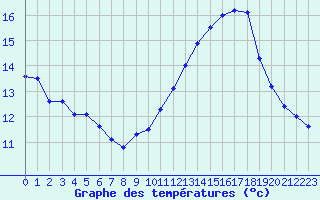 Courbe de tempratures pour Chivres (Be)