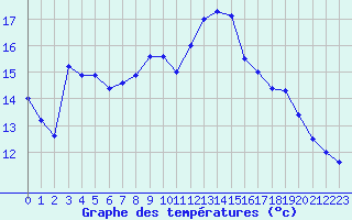 Courbe de tempratures pour Aigle (Sw)