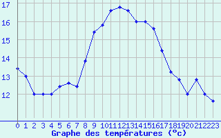 Courbe de tempratures pour Cap Mele (It)