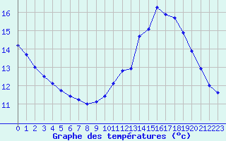 Courbe de tempratures pour Xonrupt-Longemer (88)