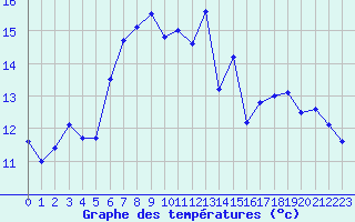 Courbe de tempratures pour Takle