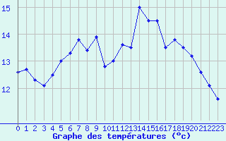 Courbe de tempratures pour Nyon-Changins (Sw)