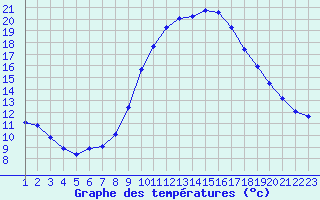 Courbe de tempratures pour Agde (34)