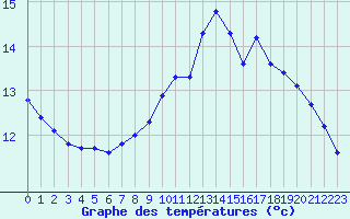 Courbe de tempratures pour Hd-Bazouges (35)