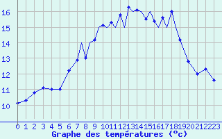 Courbe de tempratures pour Shoream (UK)