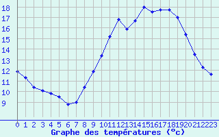 Courbe de tempratures pour Quimper (29)