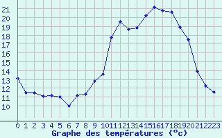 Courbe de tempratures pour Le Luc - Cannet des Maures (83)