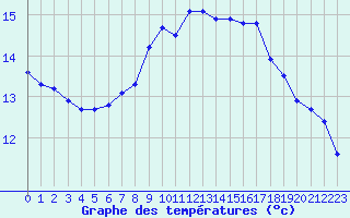 Courbe de tempratures pour Hohrod (68)