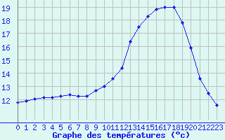 Courbe de tempratures pour Nantes (44)