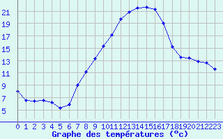 Courbe de tempratures pour Zrich / Affoltern