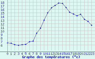 Courbe de tempratures pour Harburg