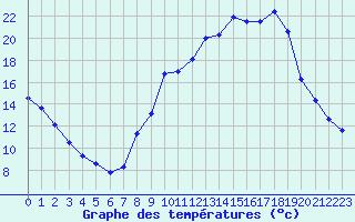 Courbe de tempratures pour Gjilan (Kosovo)