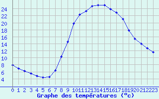 Courbe de tempratures pour Ripoll