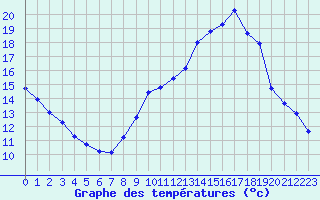 Courbe de tempratures pour Sain-Bel (69)