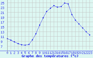 Courbe de tempratures pour Ripoll