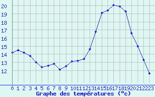 Courbe de tempratures pour Avord (18)