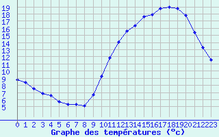 Courbe de tempratures pour Courcouronnes (91)