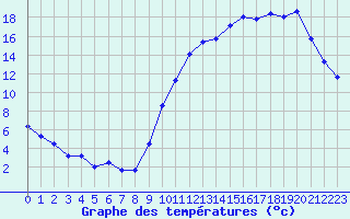 Courbe de tempratures pour Sgur-le-Chteau (19)