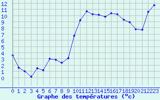 Courbe de tempratures pour Aniane (34)